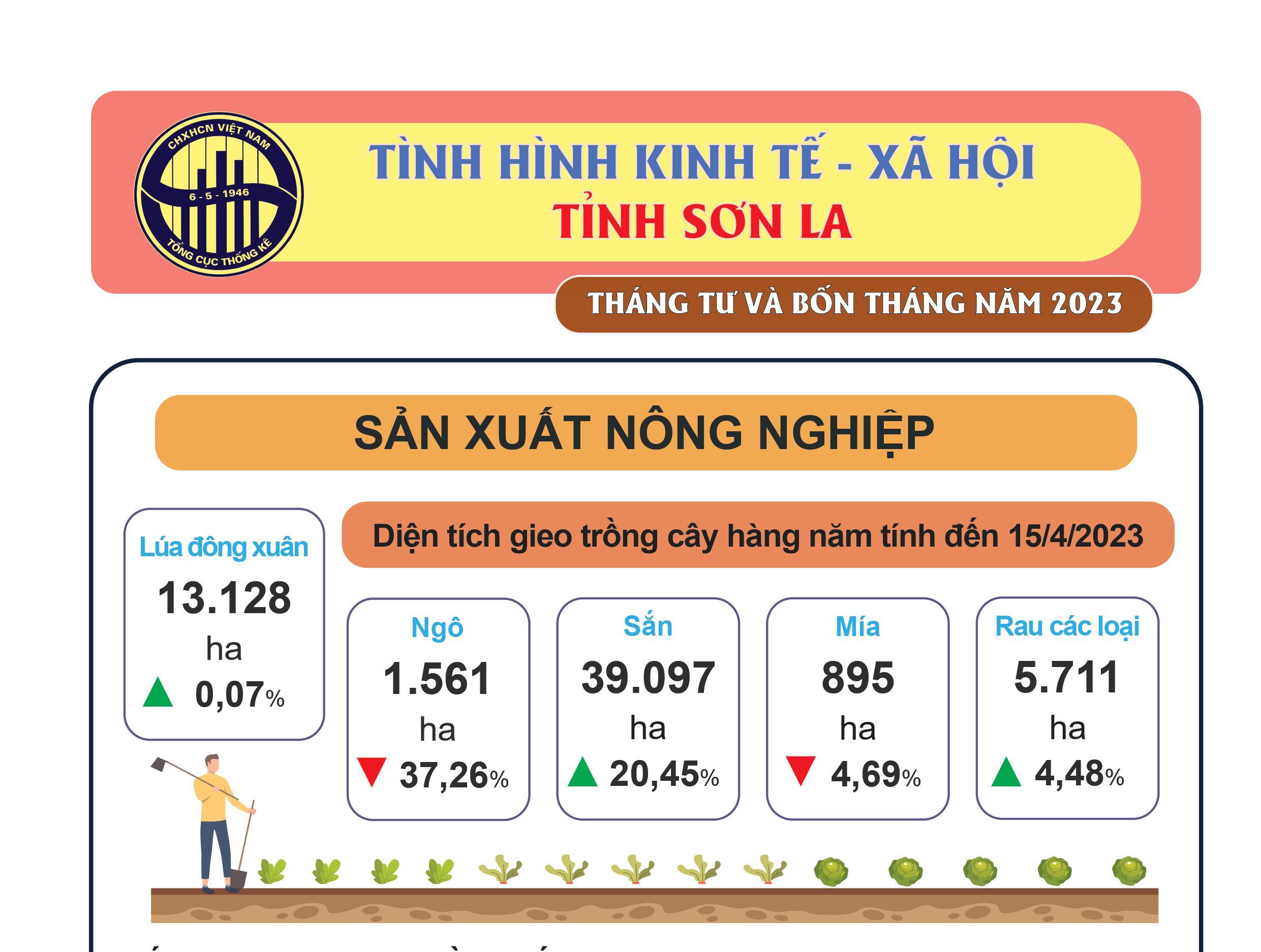 Tình hình kinh tế - xã hội tỉnh Sơn La tháng 04 và 4 tháng đầu năm 2023