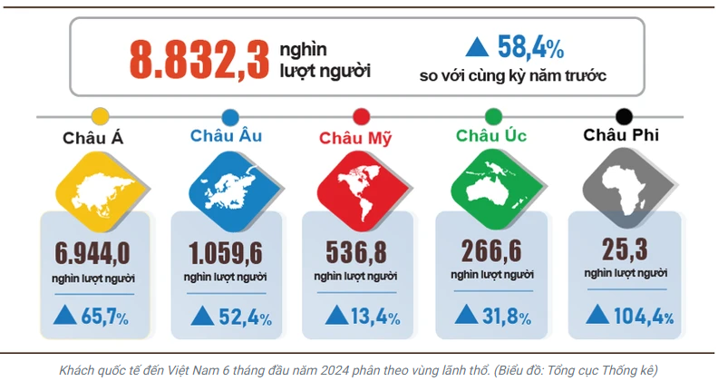 Gần 9 triệu khách quốc tế đến Việt Nam trong nửa đầu năm 2024