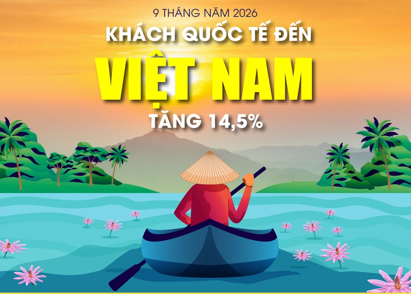 Khách quốc tế đến Việt Nam tăng 14,5% trong 9 tháng năm 2026