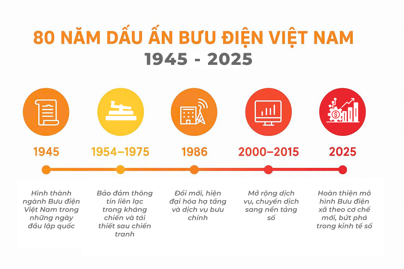  Phát huy truyền thống 80 năm Bưu điện Việt Nam – Đổi mới cùng đất nước, vươn tới tầm cao mới  