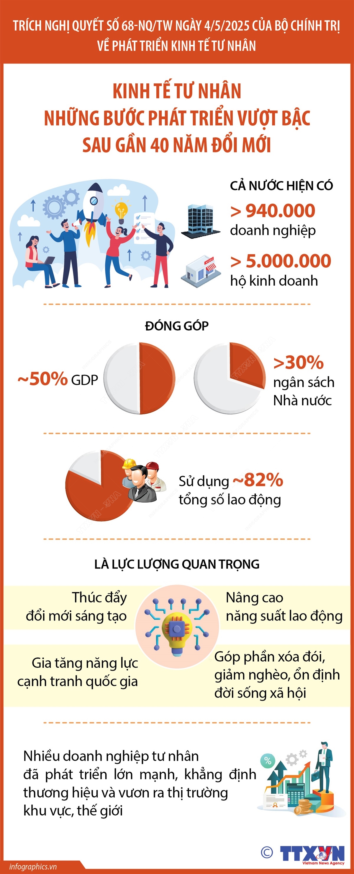 TOÀN VĂN: Nghị quyết số 68-NQ/TW về phát triển kinh tế tư nhân