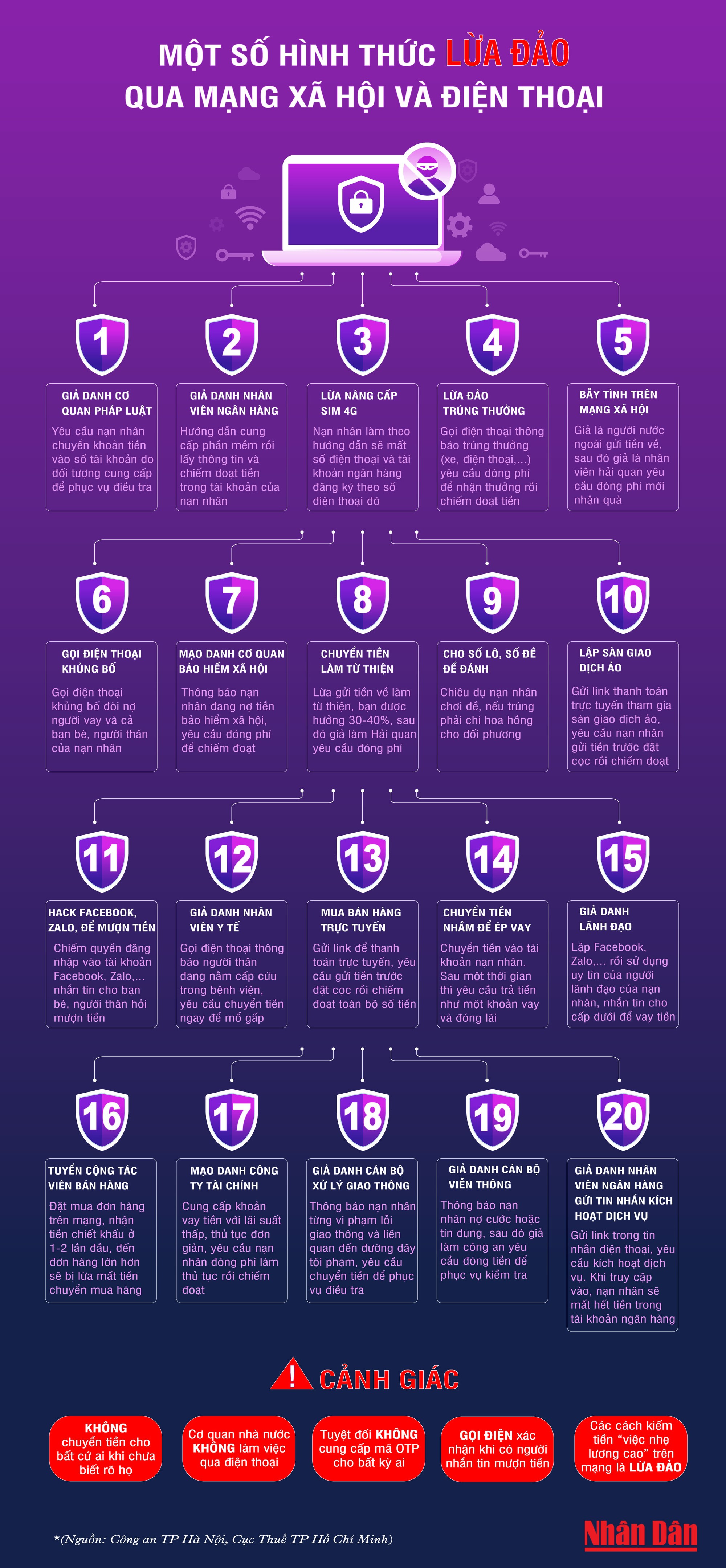 [Infographic] 20 hình thức lừa đảo qua mạng xã hội và điện thoại